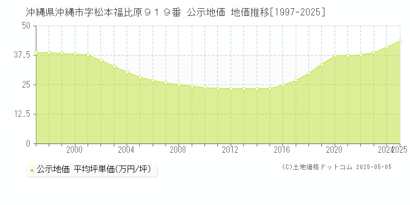沖縄県沖縄市字松本福比原９１９番 公示地価 地価推移[1997-2025]