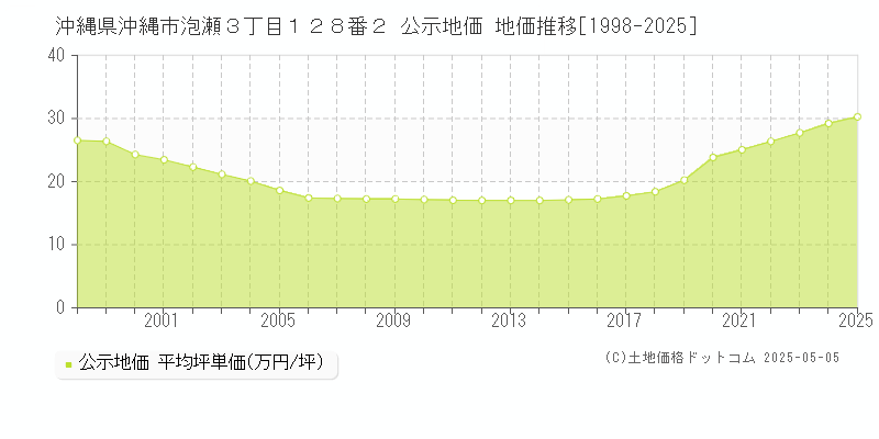 沖縄県沖縄市泡瀬３丁目１２８番２ 公示地価 地価推移[1998-2025]