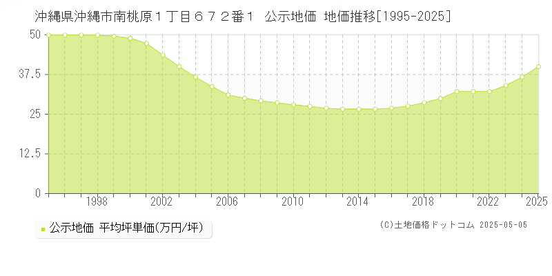 沖縄県沖縄市南桃原１丁目６７２番１ 公示地価 地価推移[1995-2025]
