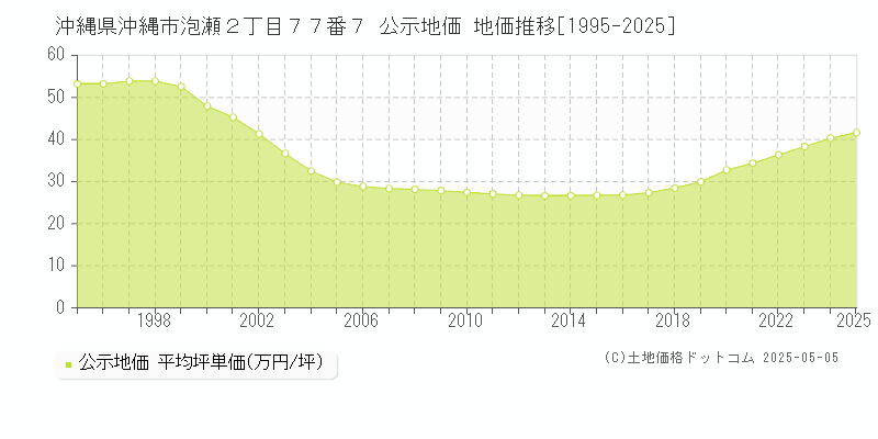 沖縄県沖縄市泡瀬２丁目７７番７ 公示地価 地価推移[1995-2025]