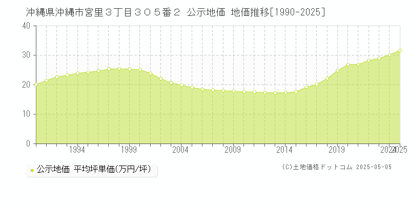 沖縄県沖縄市宮里３丁目３０５番２ 公示地価 地価推移[1990-2025]