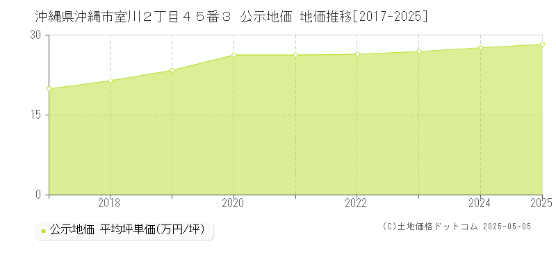 沖縄県沖縄市室川２丁目４５番３ 公示地価 地価推移[2017-2025]