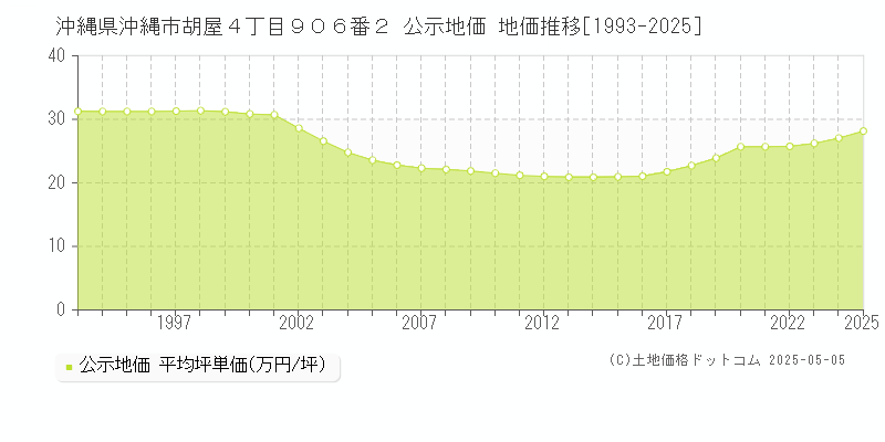 沖縄県沖縄市胡屋４丁目９０６番２ 公示地価 地価推移[1993-2025]