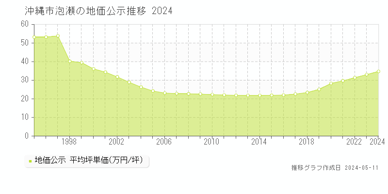 沖縄市泡瀬の地価公示推移グラフ 