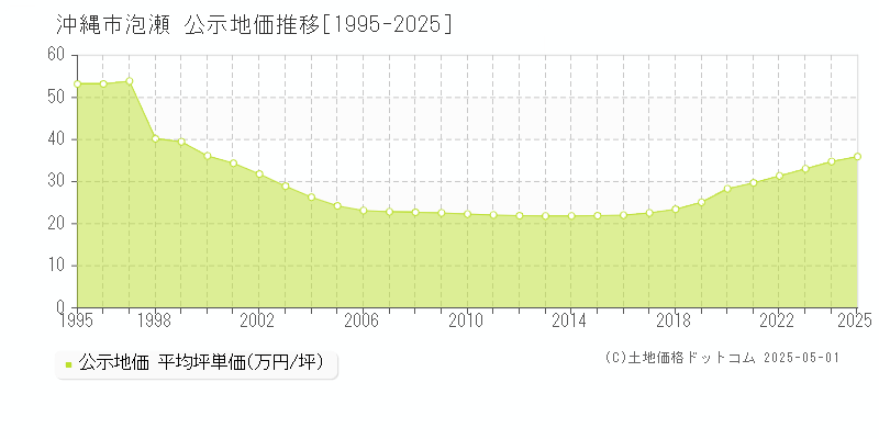 沖縄市泡瀬の地価公示推移グラフ 