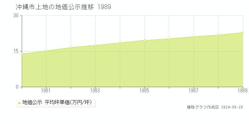 沖縄市上地の地価公示推移グラフ 