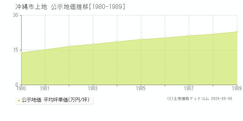 上地(沖縄市)の公示地価推移グラフ(坪単価)[1980-1989年]