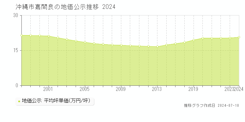 沖縄市嘉間良の地価公示推移グラフ 