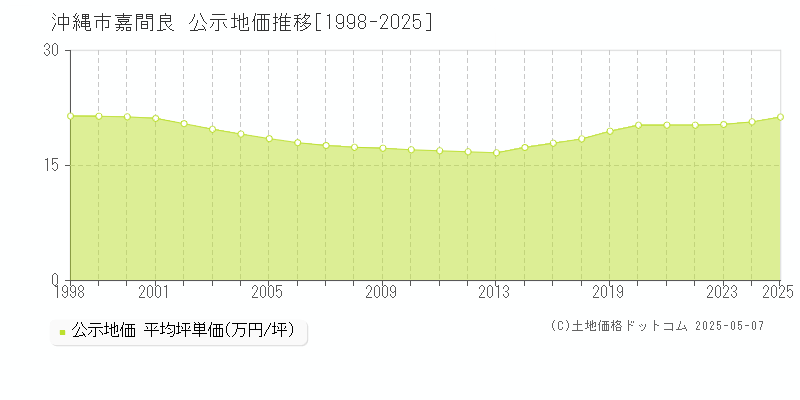 嘉間良(沖縄市)の公示地価推移グラフ(坪単価)[1998-2025年]