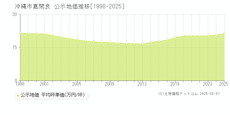 沖縄市嘉間良の地価公示推移グラフ 