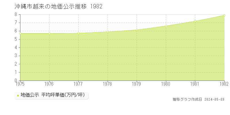 沖縄市越来の地価公示推移グラフ 