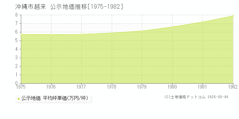 越来(沖縄市)の公示地価推移グラフ(坪単価)[1975-1982年]