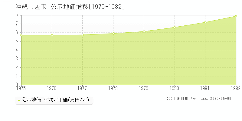 沖縄市越来の地価公示推移グラフ 