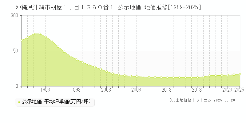 沖縄県沖縄市胡屋１丁目１３９０番１ 公示地価 地価推移[1989-2025]