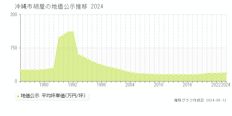 沖縄市胡屋の地価公示推移グラフ 