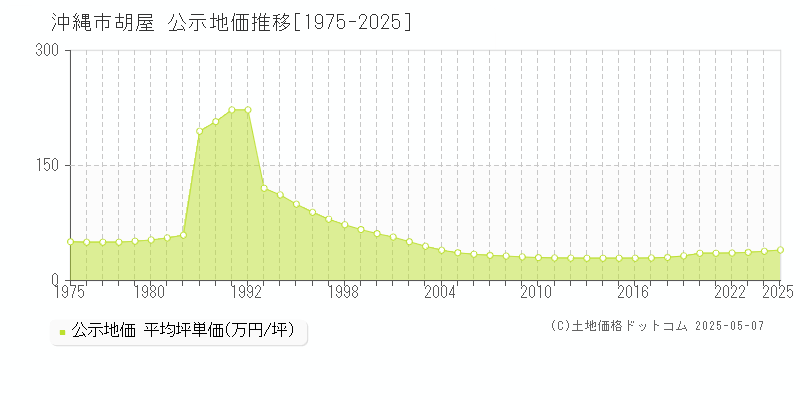 胡屋(沖縄市)の公示地価推移グラフ(坪単価)[1975-2025年]