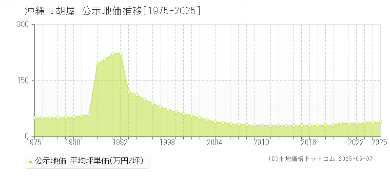 沖縄市胡屋の地価公示推移グラフ 