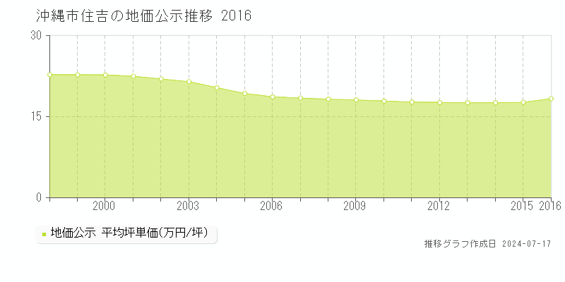 沖縄市住吉の地価公示推移グラフ 