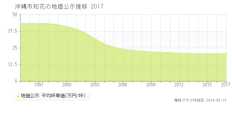 沖縄市知花の地価公示推移グラフ 