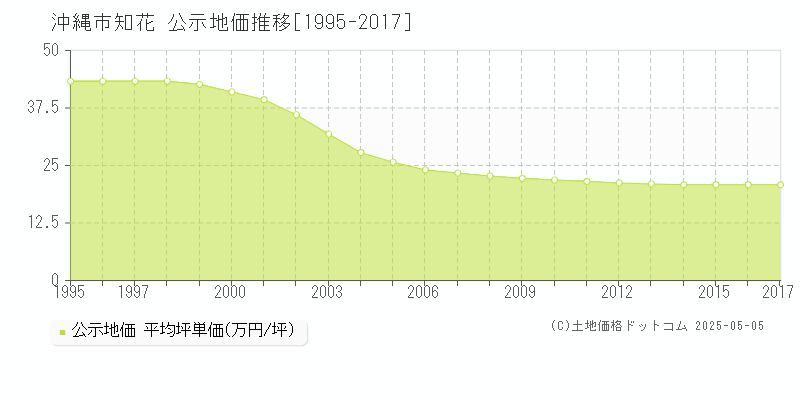 知花(沖縄市)の公示地価推移グラフ(坪単価)[1995-2017年]