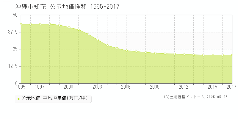 沖縄市知花の地価公示推移グラフ 