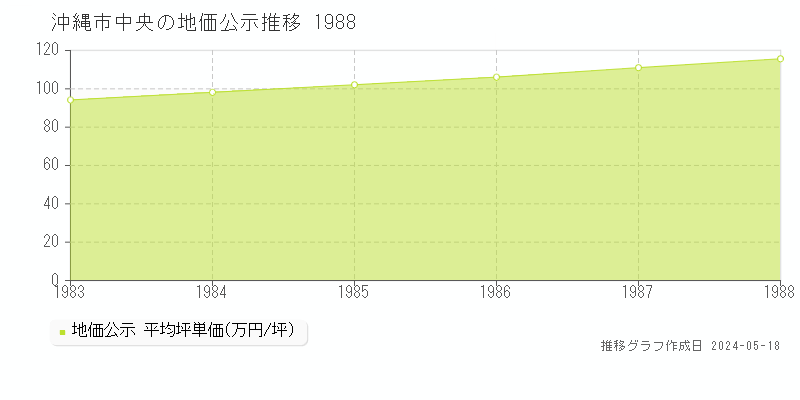 沖縄市中央の地価公示推移グラフ 