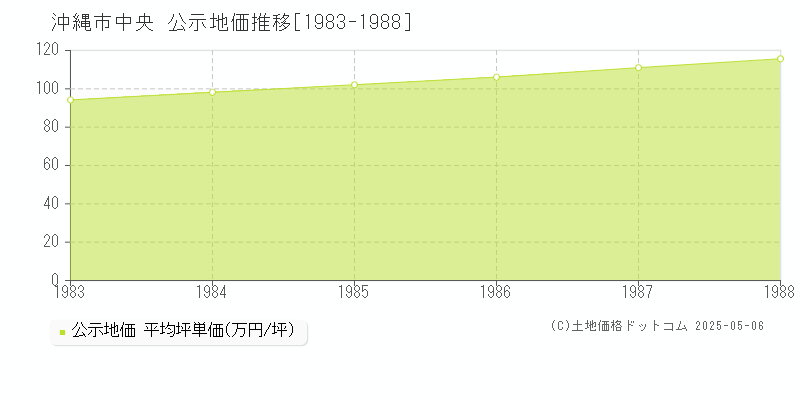 中央(沖縄市)の公示地価推移グラフ(坪単価)[1983-1988年]