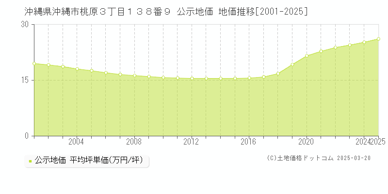沖縄県沖縄市桃原３丁目１３８番９ 公示地価 地価推移[2001-2025]