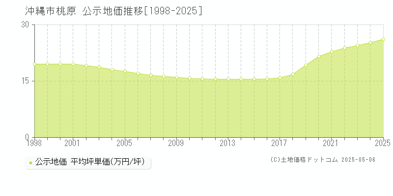 桃原(沖縄市)の公示地価推移グラフ(坪単価)[1998-2025年]