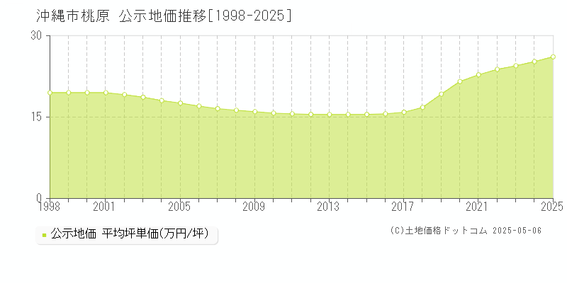 沖縄市桃原の地価公示推移グラフ 