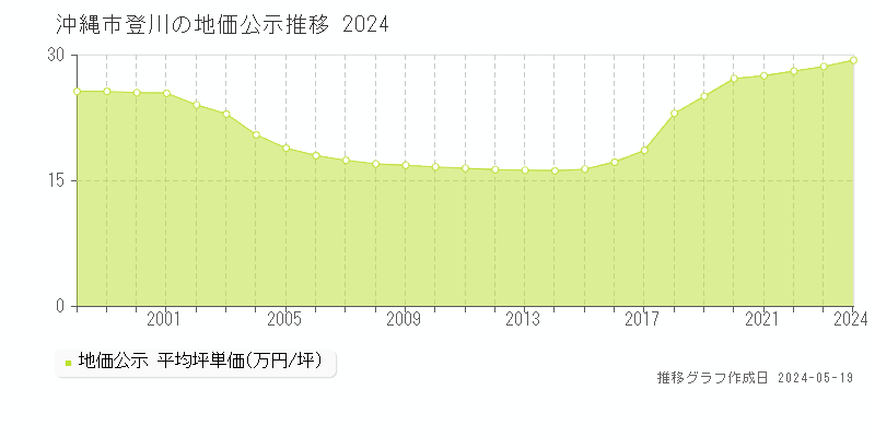 沖縄市登川の地価公示推移グラフ 