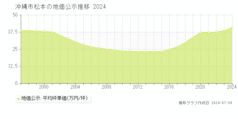沖縄市松本の地価公示推移グラフ 