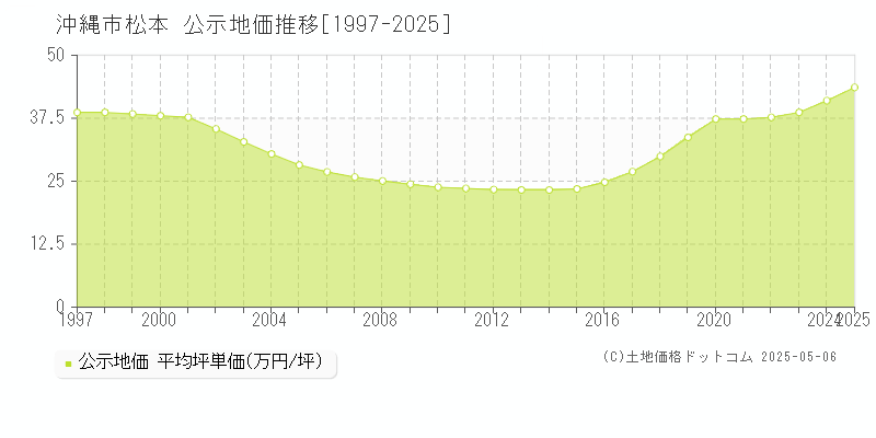 松本(沖縄市)の公示地価推移グラフ(坪単価)[1997-2025年]