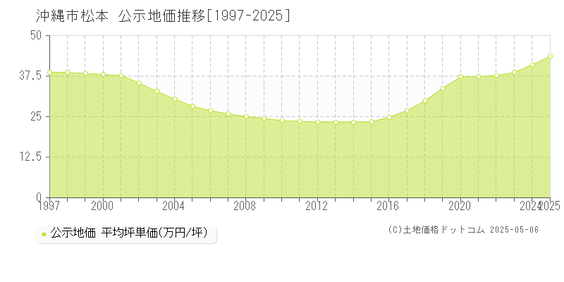 沖縄市松本の地価公示推移グラフ 