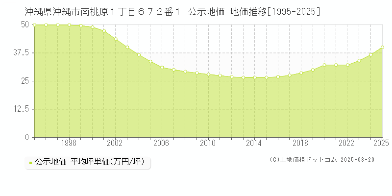 沖縄県沖縄市南桃原１丁目６７２番１ 公示地価 地価推移[1995-2025]