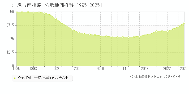 南桃原(沖縄市)の公示地価推移グラフ(坪単価)[1995-2025年]
