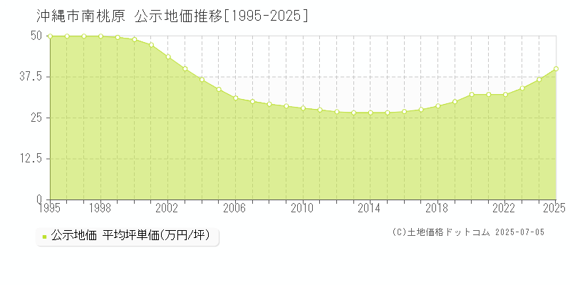 沖縄市南桃原の地価公示推移グラフ 