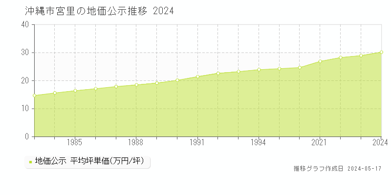 沖縄市宮里の地価公示推移グラフ 