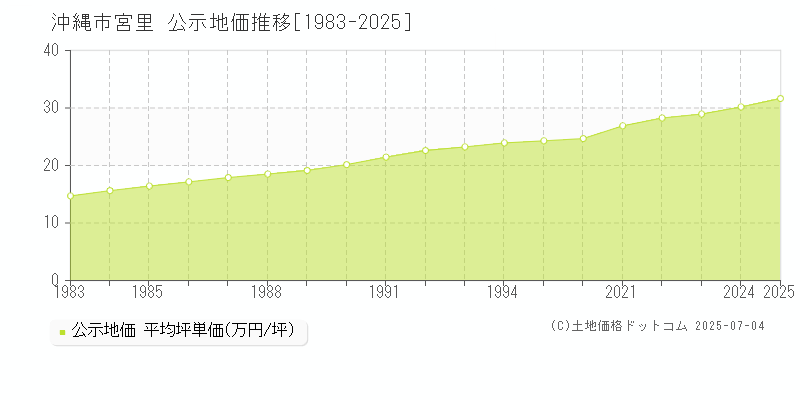 宮里(沖縄市)の公示地価推移グラフ(坪単価)[1983-2025年]