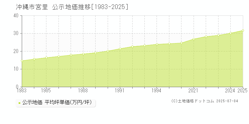 沖縄市宮里の地価公示推移グラフ 