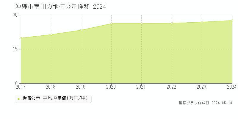 沖縄市室川の地価公示推移グラフ 
