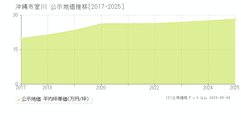 室川(沖縄市)の公示地価推移グラフ(坪単価)[2017-2025年]