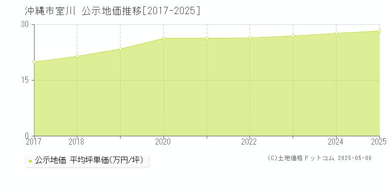 沖縄市室川の地価公示推移グラフ 