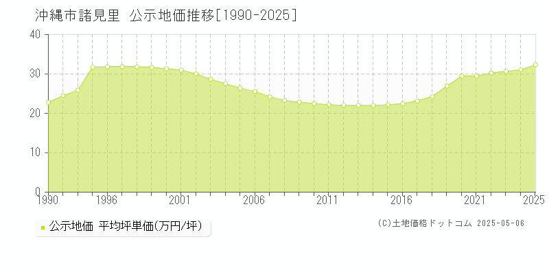 諸見里(沖縄市)の公示地価推移グラフ(坪単価)[1990-2025年]