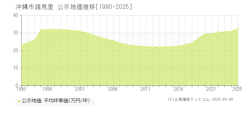 沖縄市諸見里の地価公示推移グラフ 