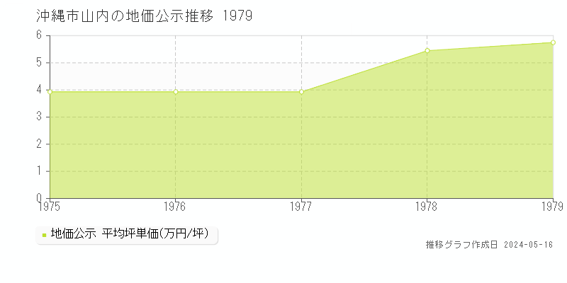 沖縄市山内の地価公示推移グラフ 
