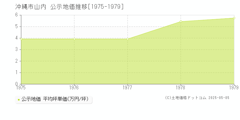 山内(沖縄市)の公示地価推移グラフ(坪単価)[1975-1979年]