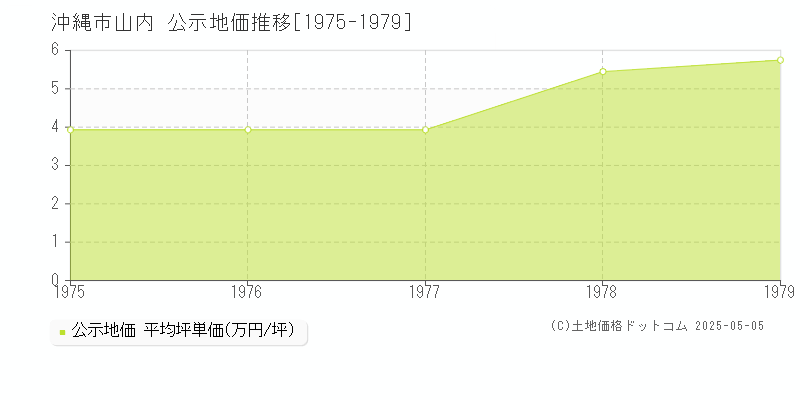 沖縄市山内の地価公示推移グラフ 