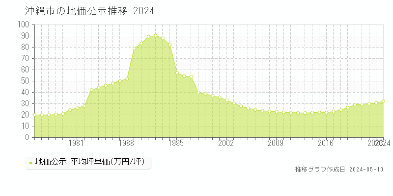 沖縄市全域の地価公示推移グラフ 