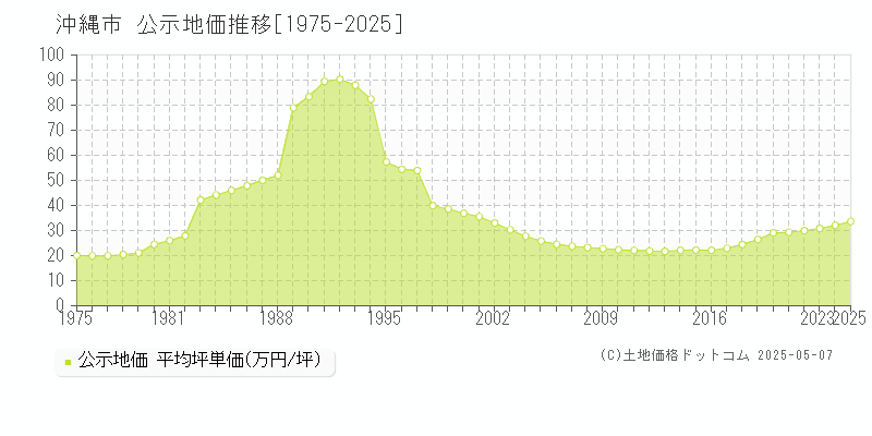 沖縄市(沖縄県)の公示地価推移グラフ(坪単価)[1975-2025年]